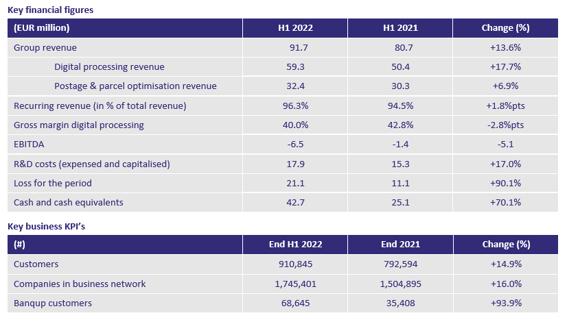 Financial results
